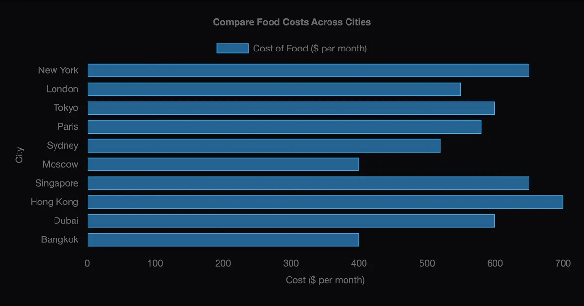 Average Expenses in New York — See Where Your Money Goes